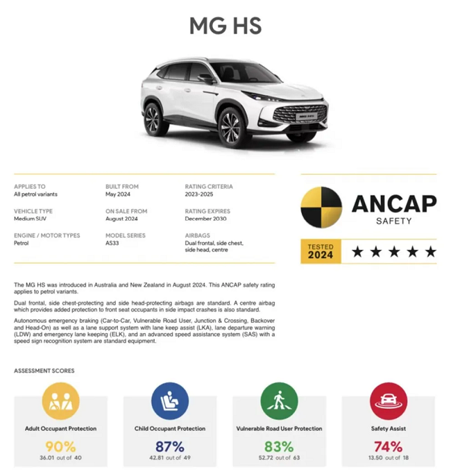 上汽MG HS新车型搭载GA黄金甲ADAS，荣获ENCAP/ANCAP 2023 五星安全评级